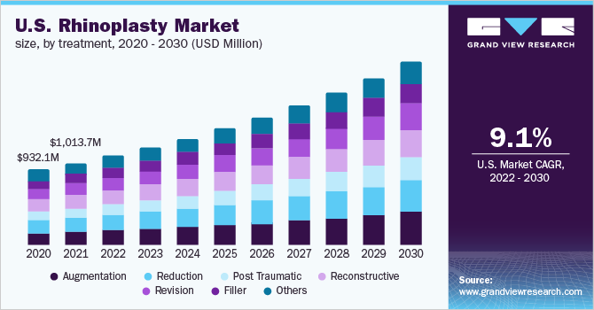 2020 - 2030年美国鼻整形乐鱼体育手机网站入口手术市场规模(百万美元)