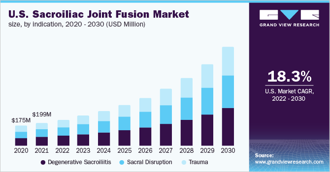 2020 - 2030年美国骶髂关节融合市场规模(百万美元乐鱼体育手机网站入口)