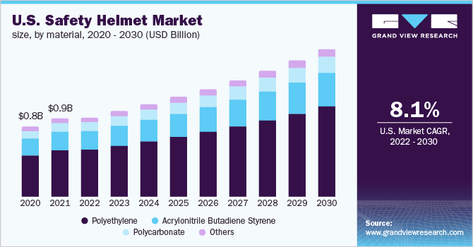 美国安全帽市场规模，各材料，2020 乐鱼体育手机网站入口- 2030年(十亿美元)
