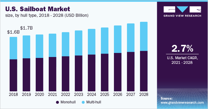2018 - 2028年美国乐鱼体育手机网站入口帆船市场规模(按船体类型分列)