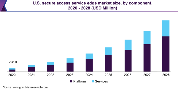 美国安全接入服务边缘市场规模，各组成部分，2021 - 2028乐鱼体育手机网站入口年(美元)