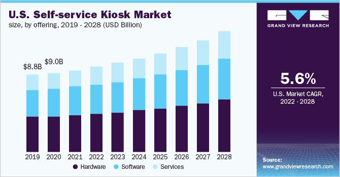 美国自助服务亭市场规模，各产品，2019 - 2乐鱼体育手机网站入口028年(10亿美元)