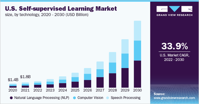 美国自监督学习市场规模，各技术，2020 - 2030年(1乐鱼体育手机网站入口0亿美元)