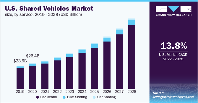 2019 - 2028年美国共享汽车市场规乐鱼体育手机网站入口模(10亿美元)