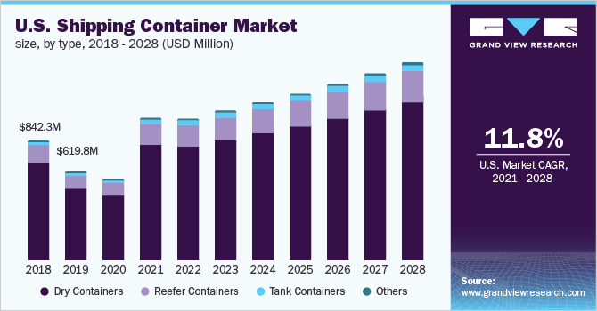 美国集装箱市场规模，各类型，2018 - 202乐鱼体育手机网站入口8年(百万美元)