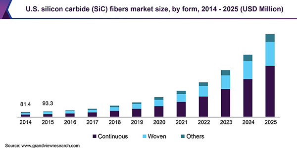 美国碳化硅纤维市场