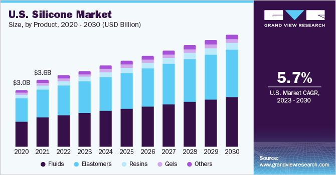 U.S. Silicone market size and growth rate, 2023 - 2030