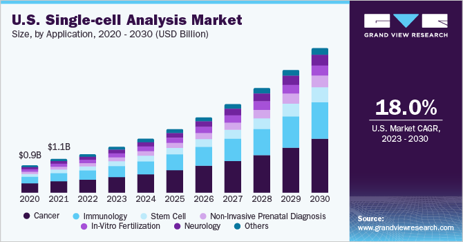 U.S. single-cell analysis market size, by application, 2020 - 2030 (USD Billion)