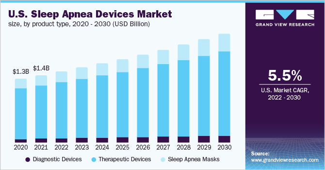 美国睡眠呼吸暂停设备市场规模，各产品，2020 -乐鱼体育手机网站入口 2030(百万美元)