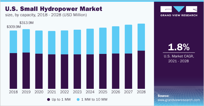 美国小水电市场规模，按容量，2018 - 2乐鱼体育手机网站入口028年(百万美元)