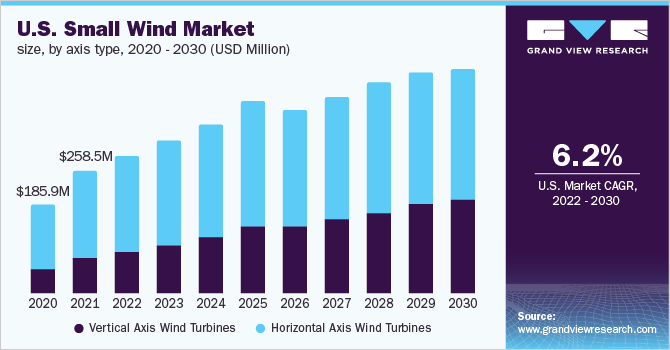 2020 - 2030年美国小型乐鱼体育手机网站入口风电市场规模，各轴类型(百万美元)