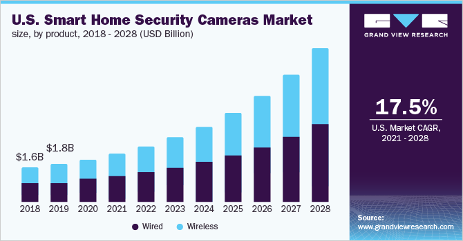 美国智能家居安全摄像头市场规模，各产品，2018 - 2028年(乐鱼体育手机网站入口10亿美元)