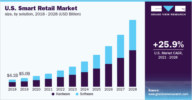 美国智能零售市场规模，各解决方案，2乐鱼体育手机网站入口018 - 2028年(十亿美元)