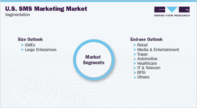 美国短信营销市场细分