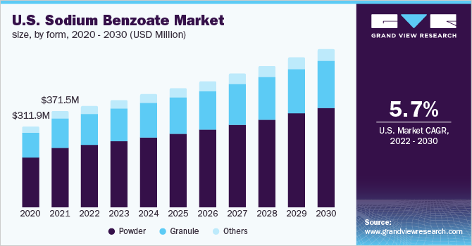 美国苯甲酸钠市场规模，各形式，2020 -乐鱼体育手机网站入口 2030年(百万美元)