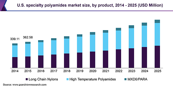 美国特种聚酰胺市场