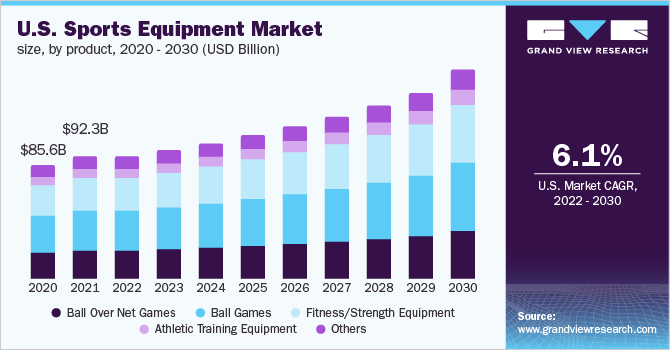 美国运动器材市场规模，各产品，2020 - 乐鱼体育手机网站入口2030年(十亿美元)