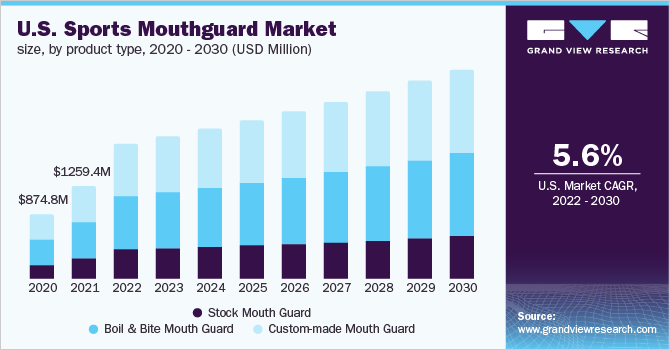 2020 - 2030年美国各产品类型的运动护乐鱼体育手机网站入口齿市场规模(百万美元)