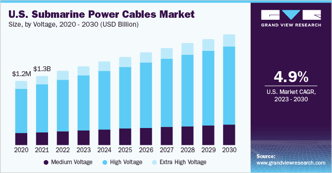 美国海底电力电缆市场规模，各电压，2020 - 2030乐鱼体育手机网站入口年(百万美元)
