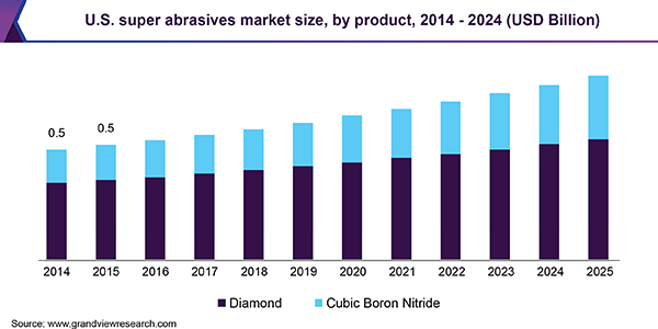 美国超级磨料市场