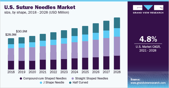 2018 - 2028年美国缝合针市场大乐鱼体育手机网站入口小、各形状(百万美元)