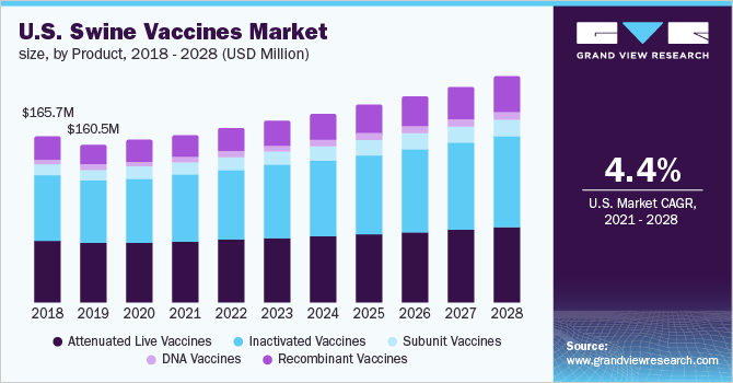 美国猪疫苗市场规模，按产品分列，2018乐鱼体育手机网站入口 - 2028年(百万美元)