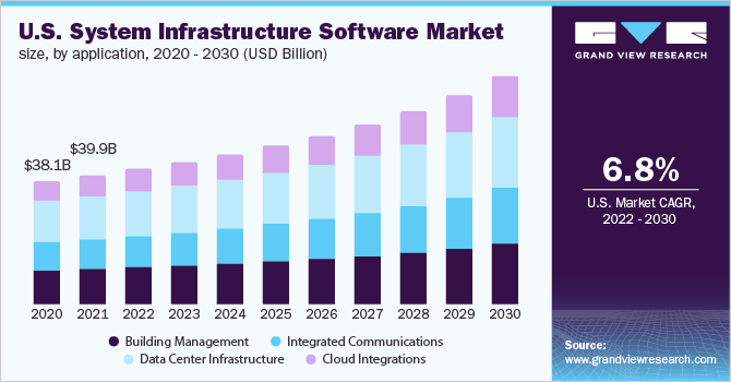 美国系统基础设施软件市场规模，各应用，2020 - 2030年(10亿美乐鱼体育手机网站入口元)