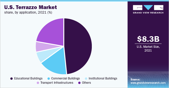 美国水磨石市场份额，按申请，2021 (%