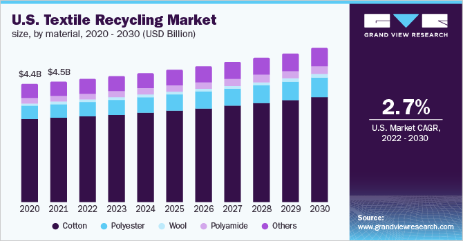 2020 - 2030年美国纺织品回收市场规模乐鱼体育手机网站入口，按材料分类(百万美元)