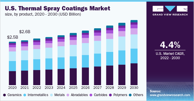 美国热喷涂涂料市场规模，各产品，2020 - 2030年乐鱼体育手机网站入口(10亿美元)