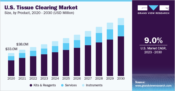 U.S. Tissue Clearing market size and growth rate, 2023 - 2030