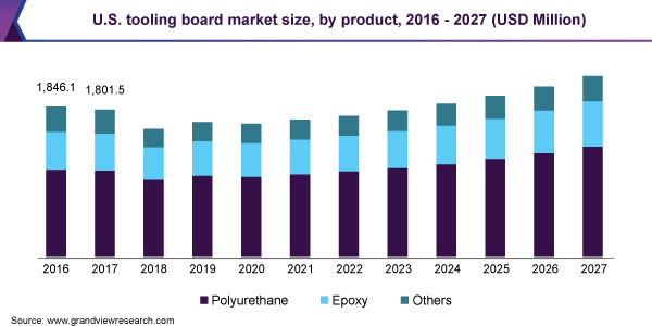 美国模具板市场规模，各产品，2016 乐鱼体育手机网站入口- 2027年(百万美元)