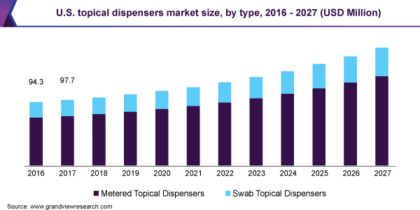 U.S. topical dispensers market size