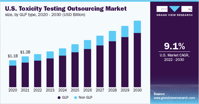 美国毒性测试外包市场规模，各GLP类型，2020 - 2030年(1乐鱼体育手机网站入口0亿美元)