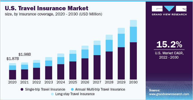 2020 - 2030年美国旅游保险市场规模乐鱼体育手机网站入口(按保险覆盖范围划分)