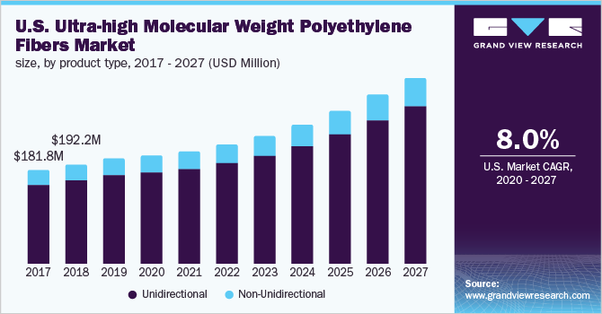 美国超高分子量聚乙烯(UHMWPE)纤维市场规模乐鱼体育手机网站入口