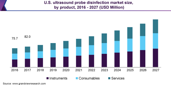 U.S. ultrasound probe disinfection market size