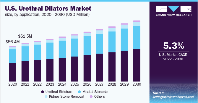 U.S. urethral dilators market size, by application, 2020 - 2030 (USD Million)