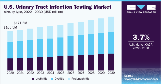 2022 - 2030年美国尿路感染检测市场规模(百万美元)乐鱼体育手机网站入口