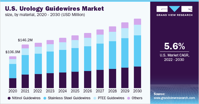 美国泌尿学指南市场规模，各材料，2020 - 2乐鱼体育手机网站入口030年