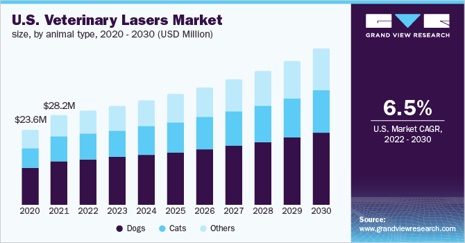 美国兽医激光器市场规模，各动物类型，2020 乐鱼体育手机网站入口- 2030年
