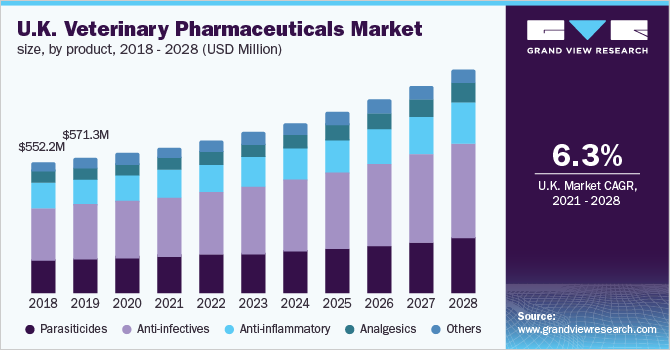 2018 - 2028年，按产品分列的英国兽药市场规模(百万美元乐鱼体育手机网站入口)
