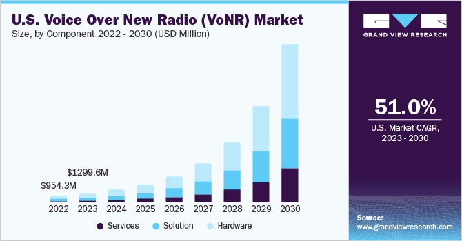 U.S. voice over new radio (VoNR) market size and growth rate, 2023 - 2030