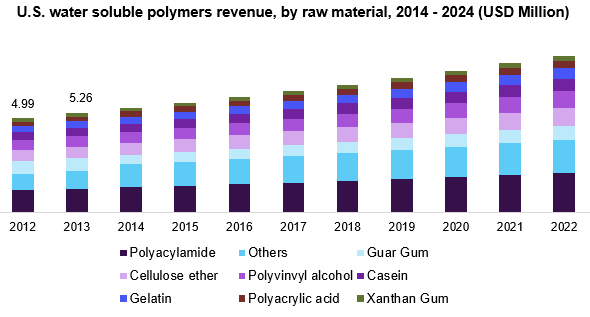 美国水溶性聚合物收入