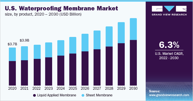 美国防水膜市场规模，各类型，2020 - 2030年(十亿乐鱼体育手机网站入口美元)