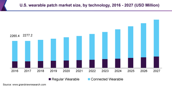 美国可穿戴贴片市场规模，各技术，2016乐鱼体育手机网站入口 - 2027年(百万美元)
