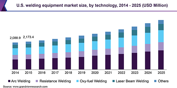 美国焊接设备市场