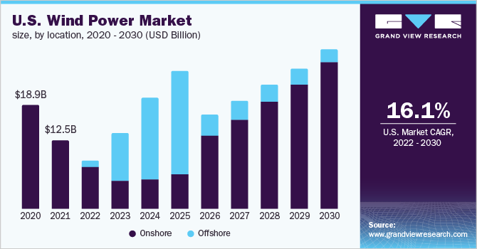 2020 - 2030年美国各地乐鱼体育手机网站入口区风电市场规模(10亿美元)