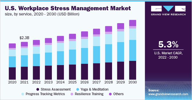 2020 - 2030年美国工作场所压力管理市场规模(10亿美元)乐鱼体育手机网站入口