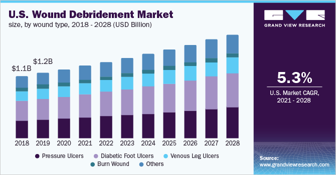 美国伤口清创市场规模，按伤口类型划分，2018乐鱼体育手机网站入口 - 2028年(百万美元)